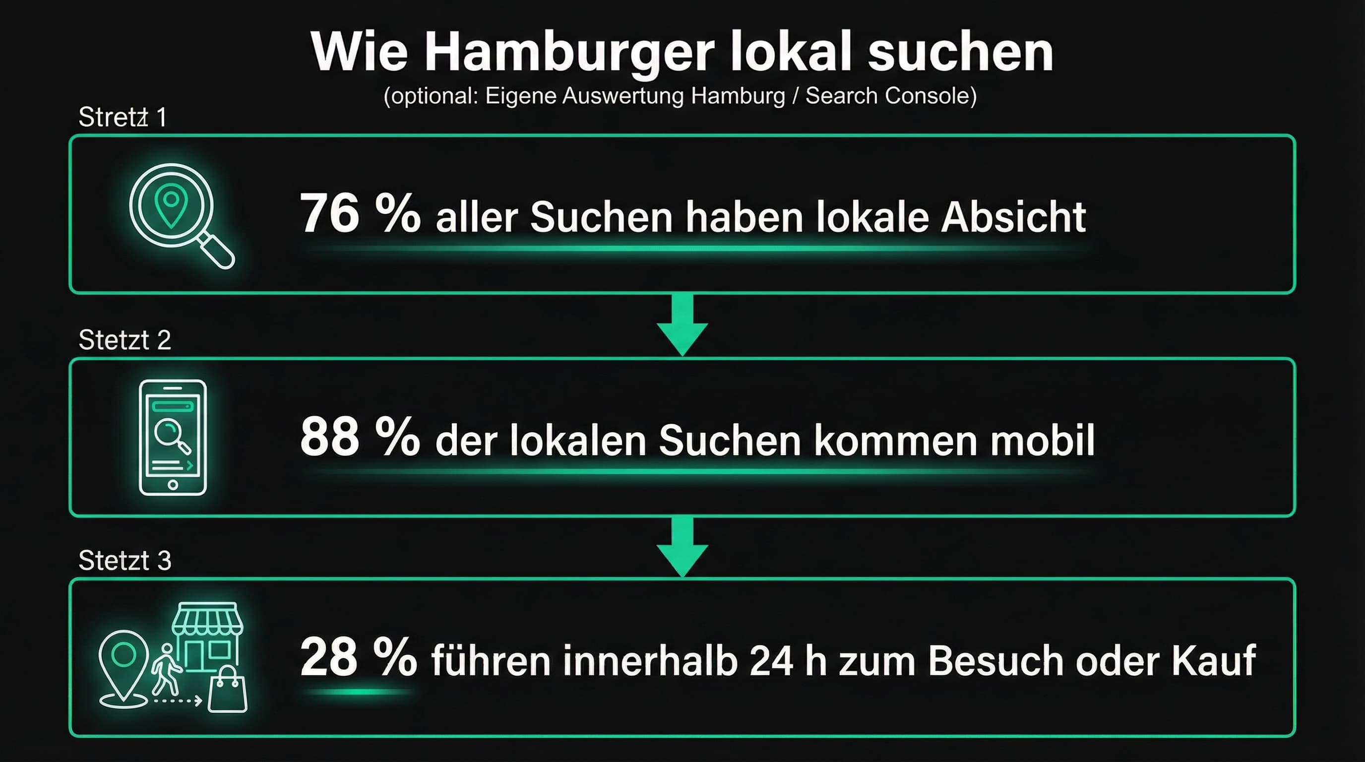 Lokale Suchintention in Hamburg: 76 % lokale Absicht, 88 % mobile Suchen, 28 % Besuch innerhalb 24 Stunden. Infografik zur Suchgewohnheit.